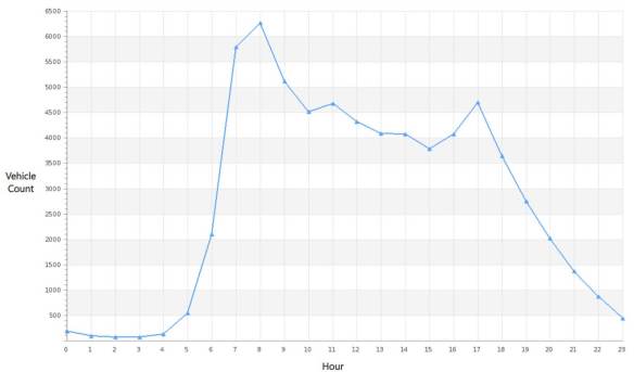 Lakewood Drive vehicle counts at different times of day