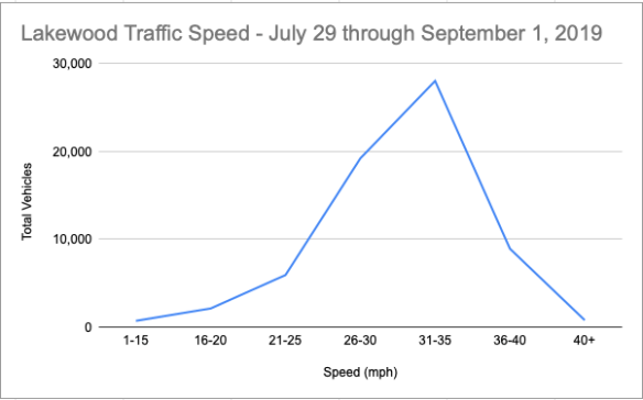 Lakewood_vehicle_speeds_20190901